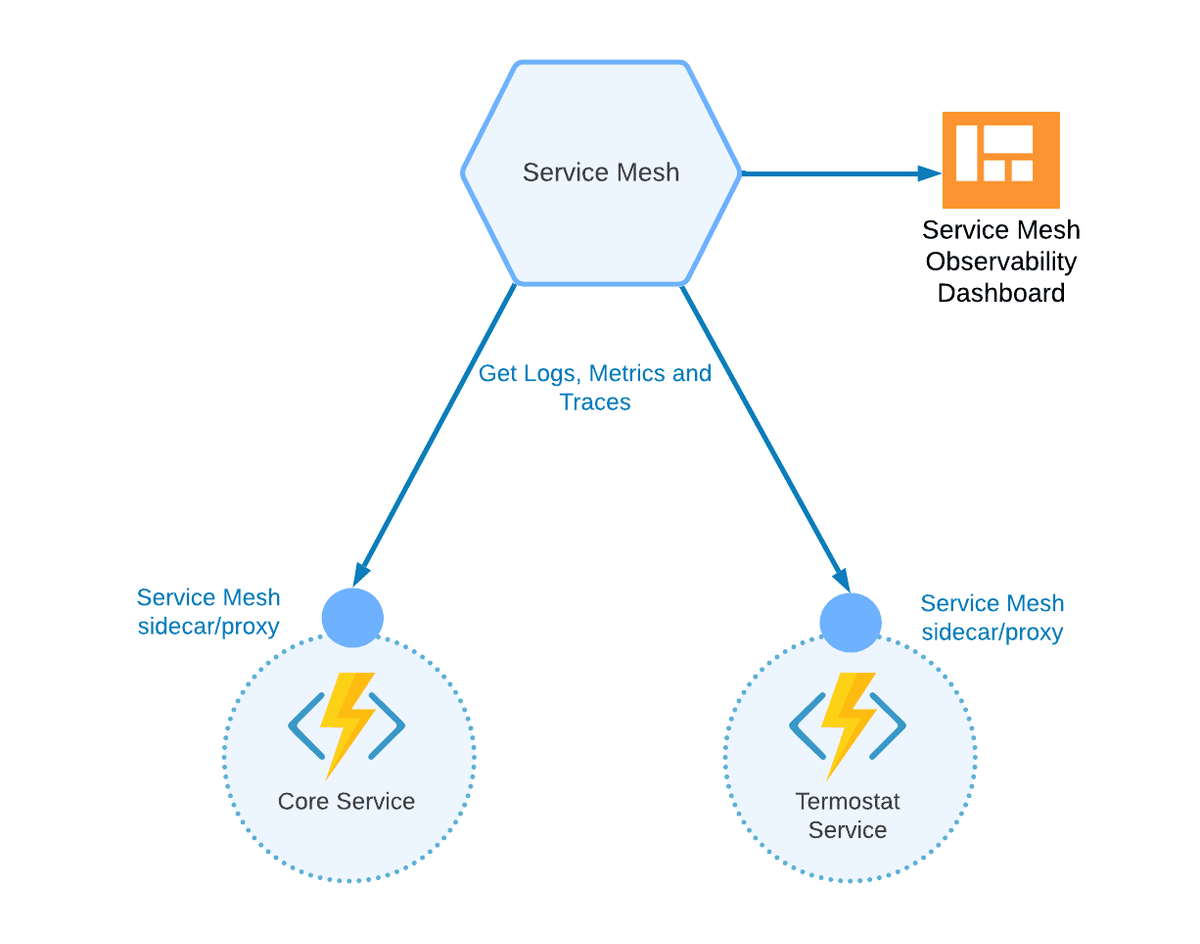Service mesh algorithm