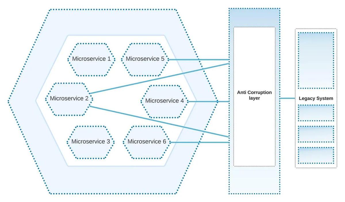 Anticorruption layer