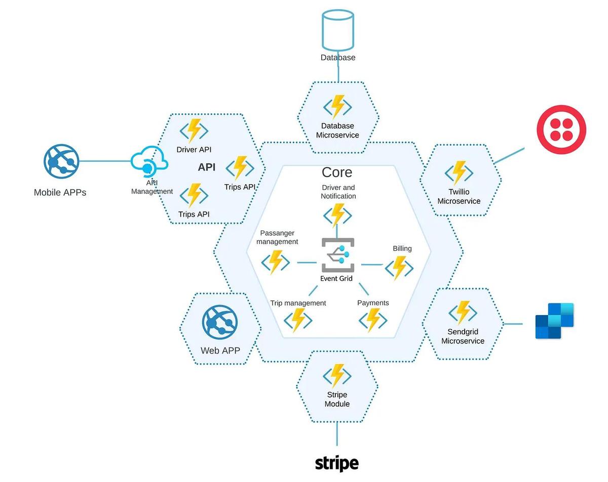 Travel booking microservices