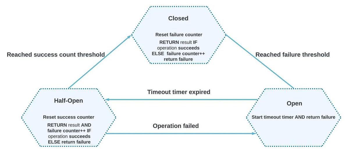 Circuit breaker states